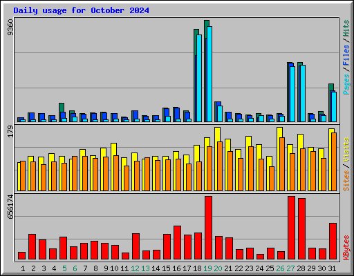Daily usage for October 2024
