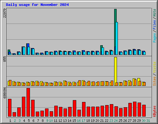 Daily usage for November 2024