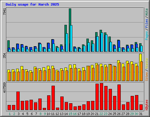 Daily usage for March 2025
