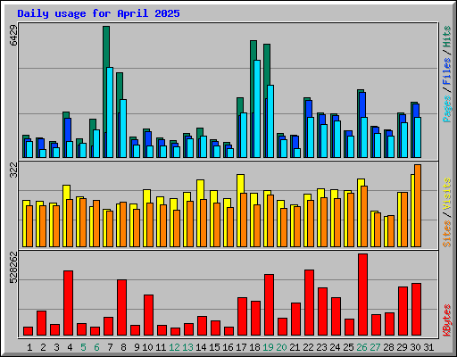 Daily usage for April 2025