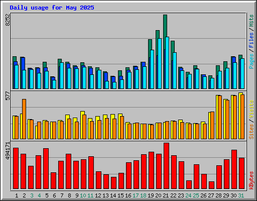 Daily usage for May 2025