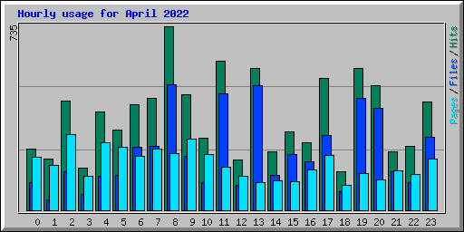 Hourly usage for April 2022