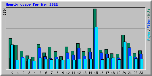 Hourly usage for May 2022