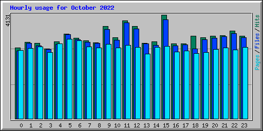 Hourly usage for October 2022