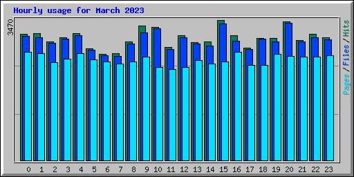 Hourly usage for March 2023